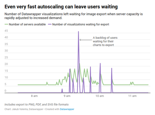 Jakub Valenta - How we configured autoscaling for Datawrapper image exports, 2023